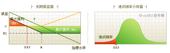 空頭保護策略圖示