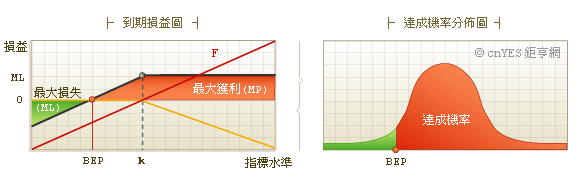 多頭增益策略圖示