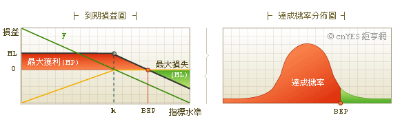 空頭增益策略圖示