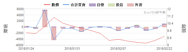 2363三大法人買賣張數